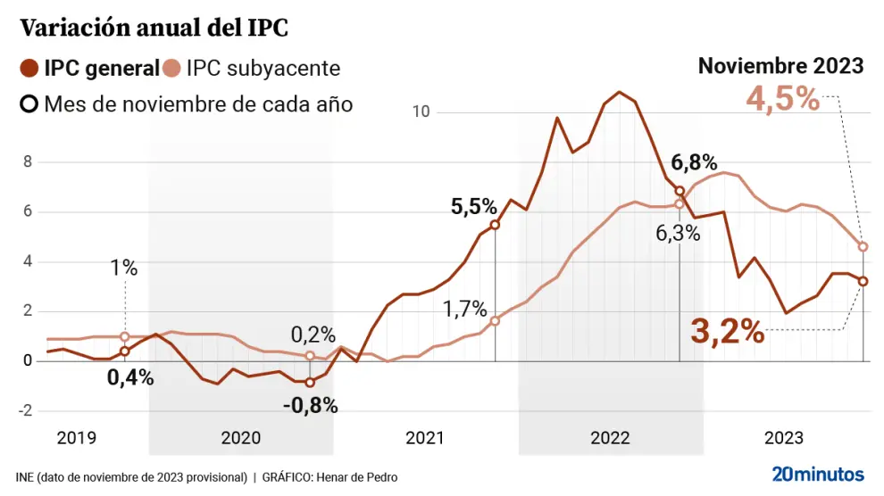 Evolución del IPC hasta noviembre de 2023.Henar de Pedro